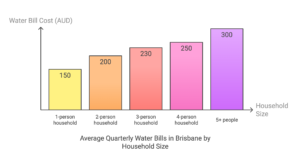Average Water Bill in Brisbane - visual selection